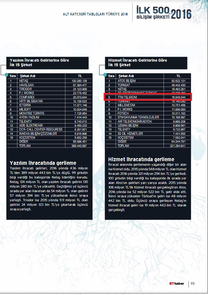 TTM TELEKOM 2016 yl biliim 500 irketi arasndayz.