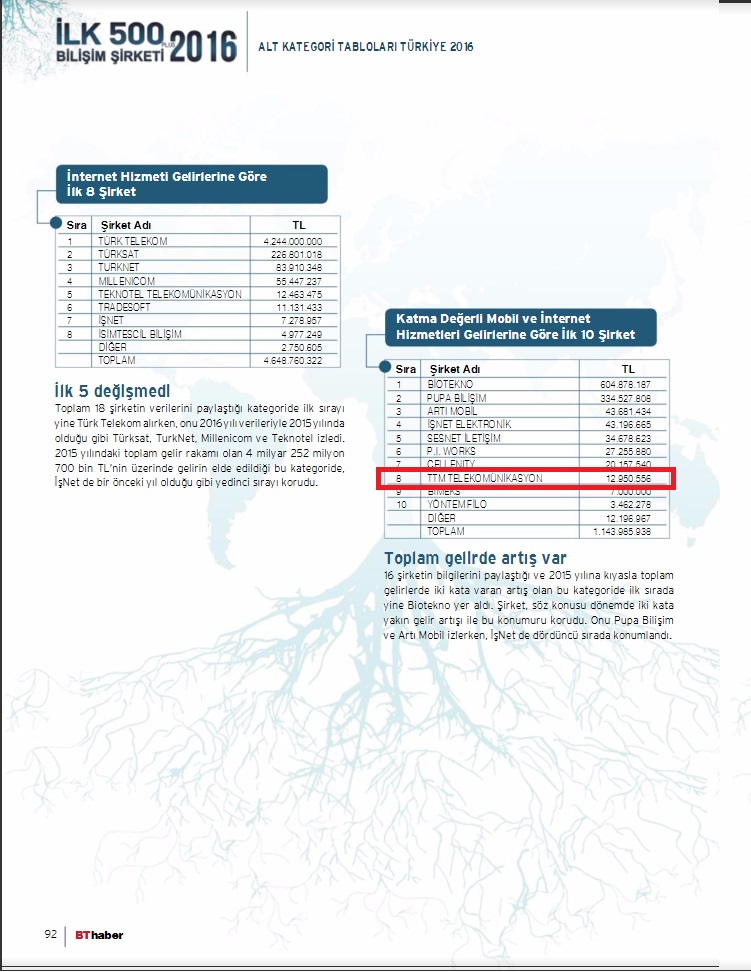 TTM TELEKOM 2016 yl biliim 500 irketi arasndayz.