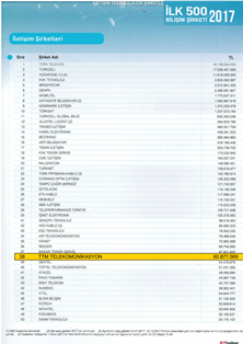 TTM TELEKOM 2017 yl biliim 500 irketi arasndayz.